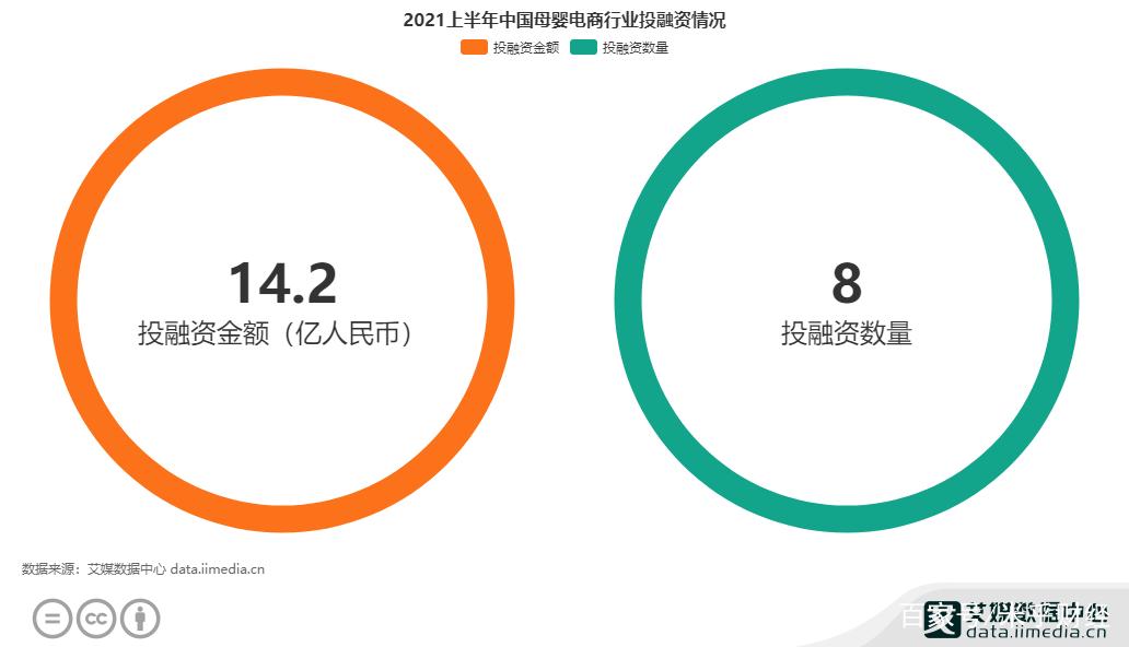 母嬰電商行業數據:2021h1中國母嬰電商行業投融資金額為14.2億元